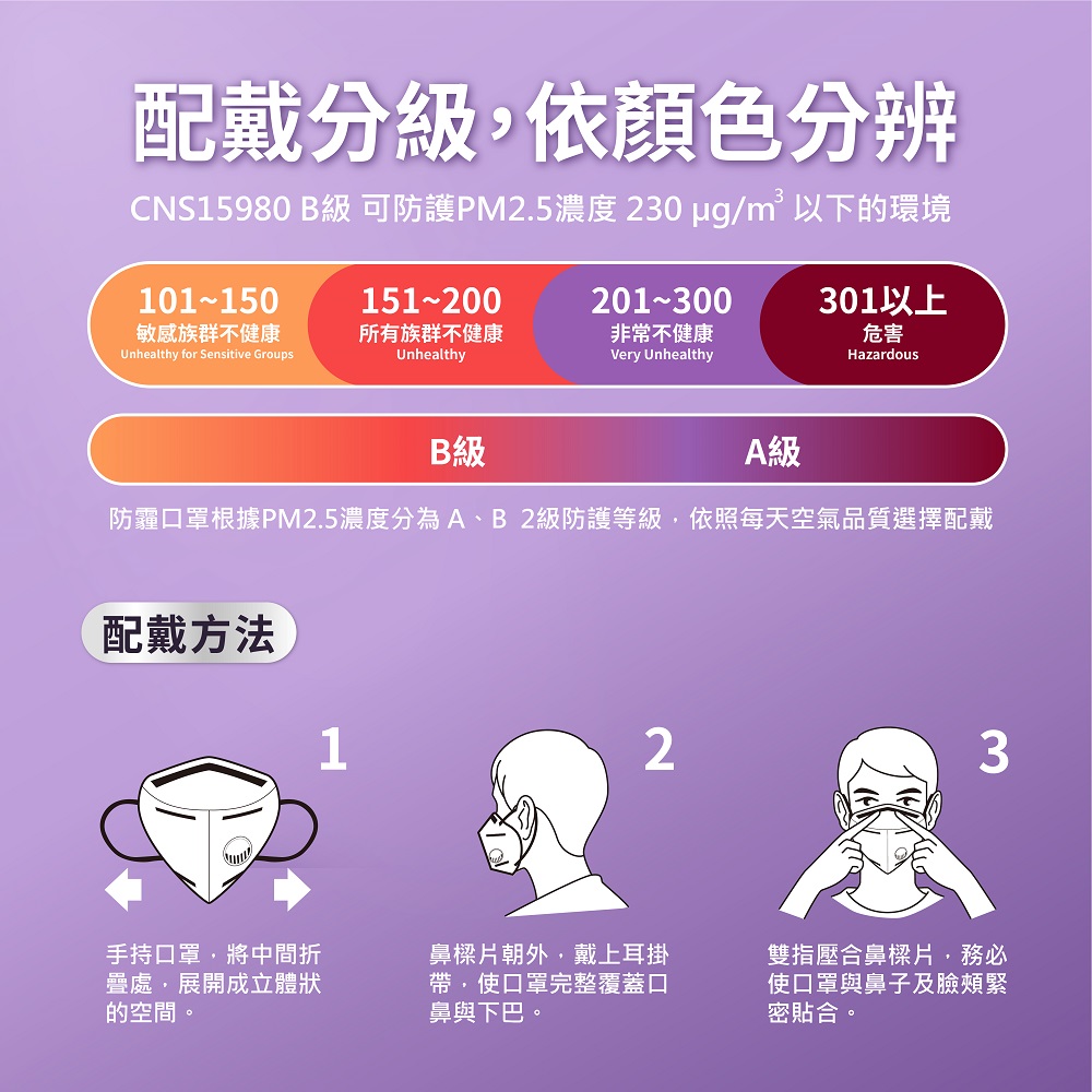 AQI指數等級分等